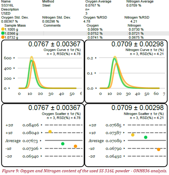 Oxygen and Nitrogen content of the used SS 316L powder - ONH836 analysis